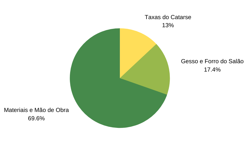 Projeção Gráfica do orçamento do Financiamento Coletivo.